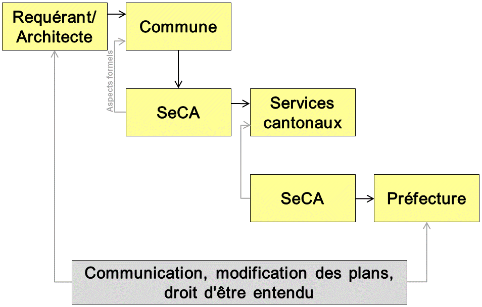 Schéma construction procédure en ordinaire