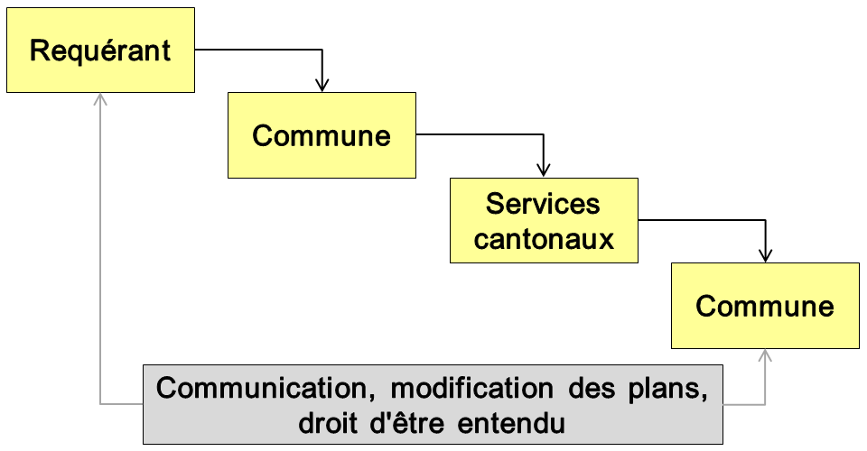 Schéma construction en procédure simplifiée